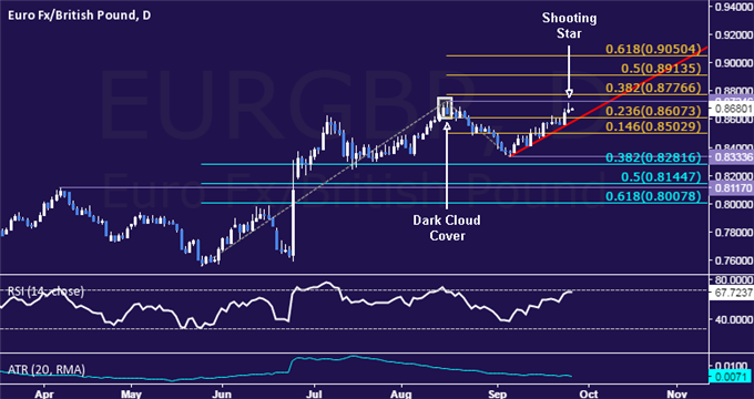 EUR/GBP Technical Analysis: Double Top May Be Taking Shape