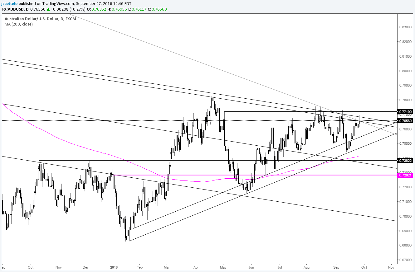 AUD/USD Major Resistance Test for 2nd Time This Month
