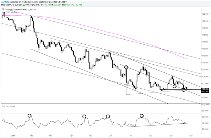 USD/JPY Price and RSI Pressing Respective Trendlines