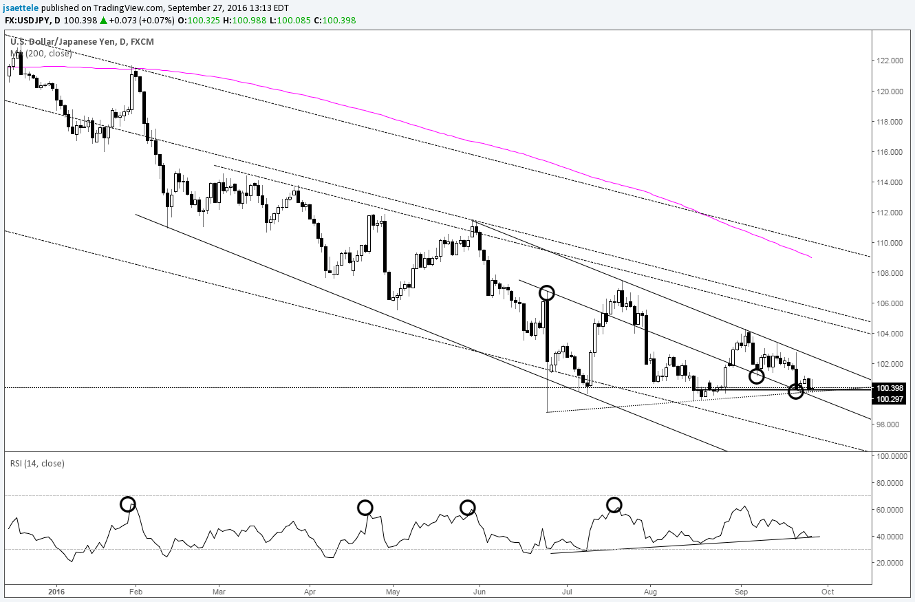 Usd Jpy Price And Rsi Pressing Respective Trendlines