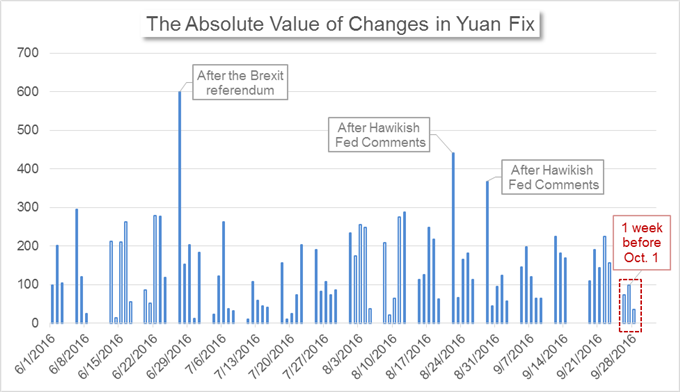 Chinas-Market-News-PBOC-Steadies-Guidance-on-Yuan-ahead-of-SDR-Entry_body_Chart_5.png (680×392)