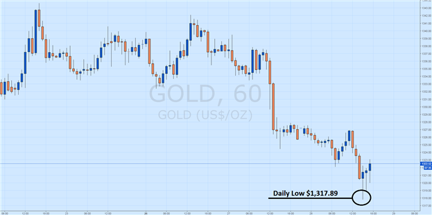 Gold Prices Rebound After Yellen’s Testimony Concludes