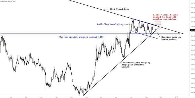 Silver Prices Looking to Hold Support, Monitoring Gold Closely