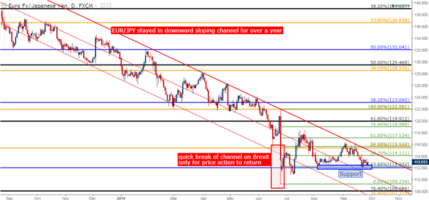EUR/JPY Technical Analysis: Another Test of Confluent Support