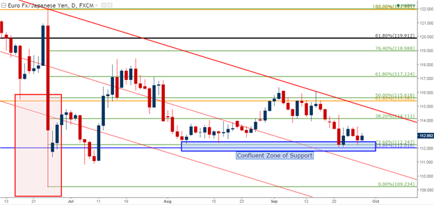 EUR/JPY Technical Analysis: Another Test of Confluent Support