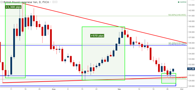 GBP/JPY Technical Analysis: Three Strikes of Support