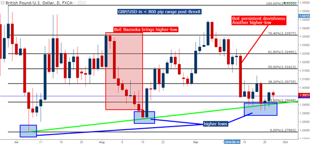 GBP/USD Technical Analysis: Higher-Lows in Post-Brexit Range