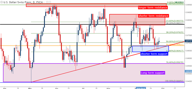 USD/CHF Technical Analysis: Range within a Range, part 2