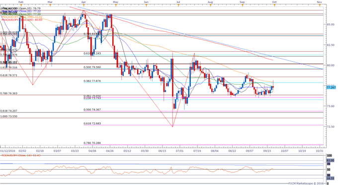 AUD/JPY Rebounds From Key Support Ahead of RBA Policy Meeting