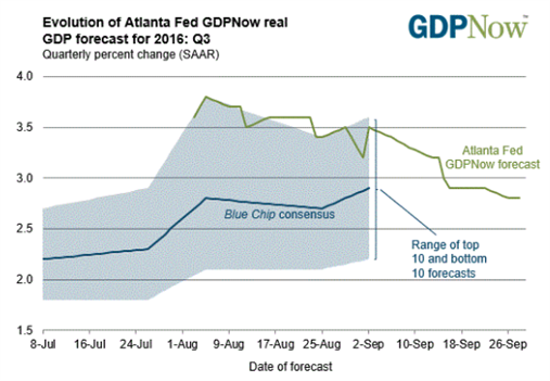 Atlanta Fed Lowers 3Q GDP Forecast on Investment Growth Downgrade