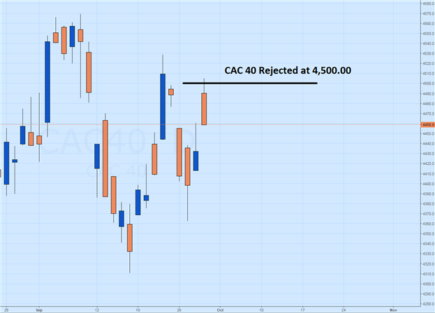 CAC 40 Rejected at Daily Resistance