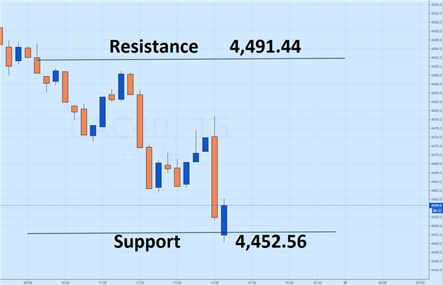 CAC 40 Rejected at Daily Resistance