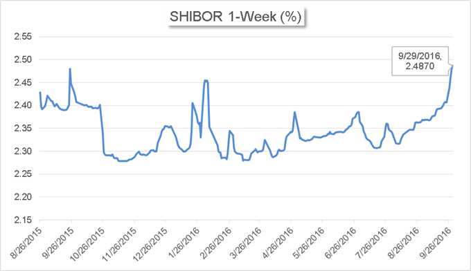 China’s Market News: PBOC Tightens Onshore Yuan Liquidity, Unusual before Holiday Chinas-Marke-News-PBOC-Tightens-Onshore-Yuan-Liquidity-Unusual-before-Holiday_body_Chart_11