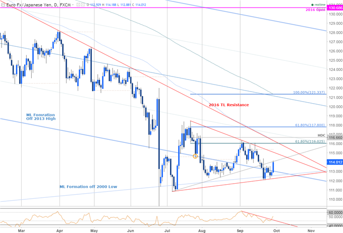 EUR/JPY Responds to Long-term Slope Support into Close of Q3