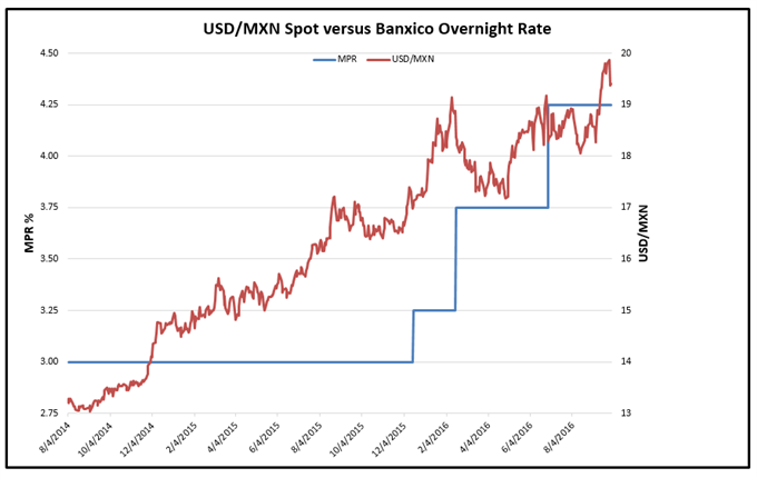 Preview for Banxico: Central Bank seen increasing interest rates by 50bps