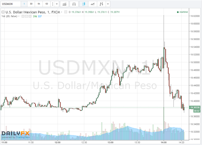 USD/MXN Shows Limited Reaction to Banxico's 50bp Rate-Hike