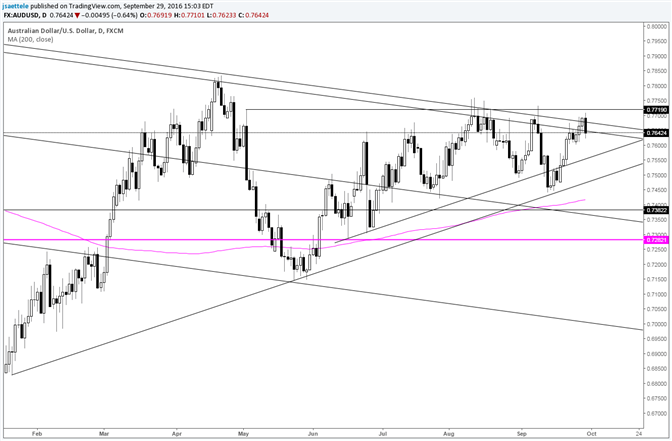 AUD/USD Another Outside Daily Reversal at Major Resistance