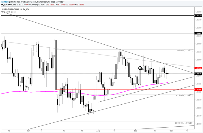 EUR/USD – 1.1250 Proving Difficult for the Bull Camp