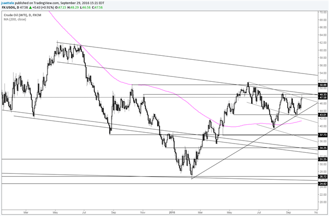 Crude Oil Not in the Clear Until above 49