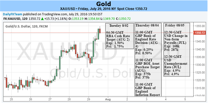 Gold Prices at Resistance into August Open- NFPs In Focus