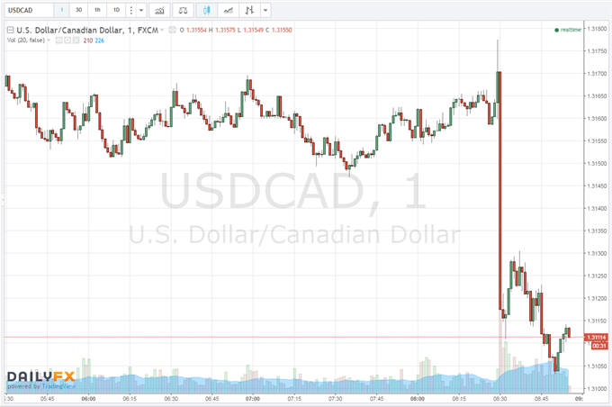 USD/CAD Slides after Canadian GDP Tops Expectations