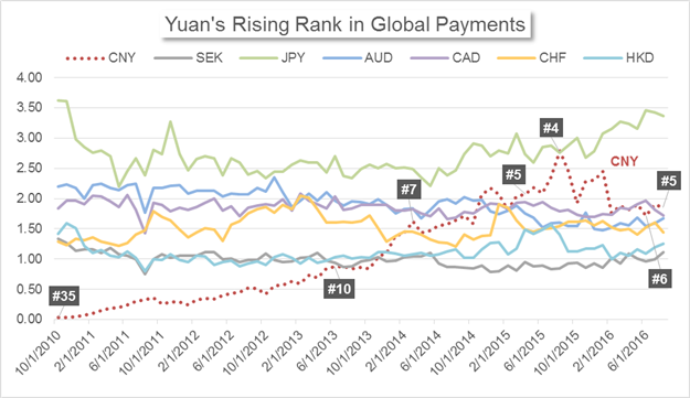 Yuan Enters SDR - Why its Reserve Currency Status Matters to Traders? Yuan-Enters-SDR-Why-its-Reserve-Currency-Status-Matters-to-Traders_body_Chart_10