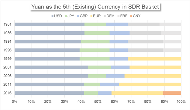 Yuan Enters SDR - Why its Reserve Currency Status Matters to Traders? Yuan-Enters-SDR-Why-its-Reserve-Currency-Status-Matters-to-Traders_body_Chart_17