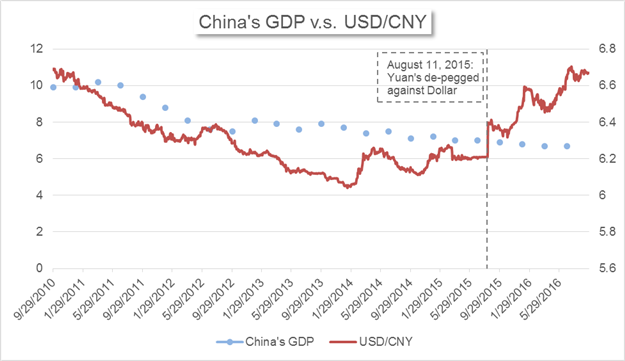 Yuan Enters SDR - Why its Reserve Currency Status Matters to Traders? Yuan-Enters-SDR-Why-its-Reserve-Currency-Status-Matters-to-Traders_body_Chart_41