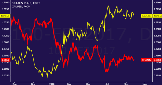 Gold at Risk on Fed Outlook But Bank Crisis May Interfere