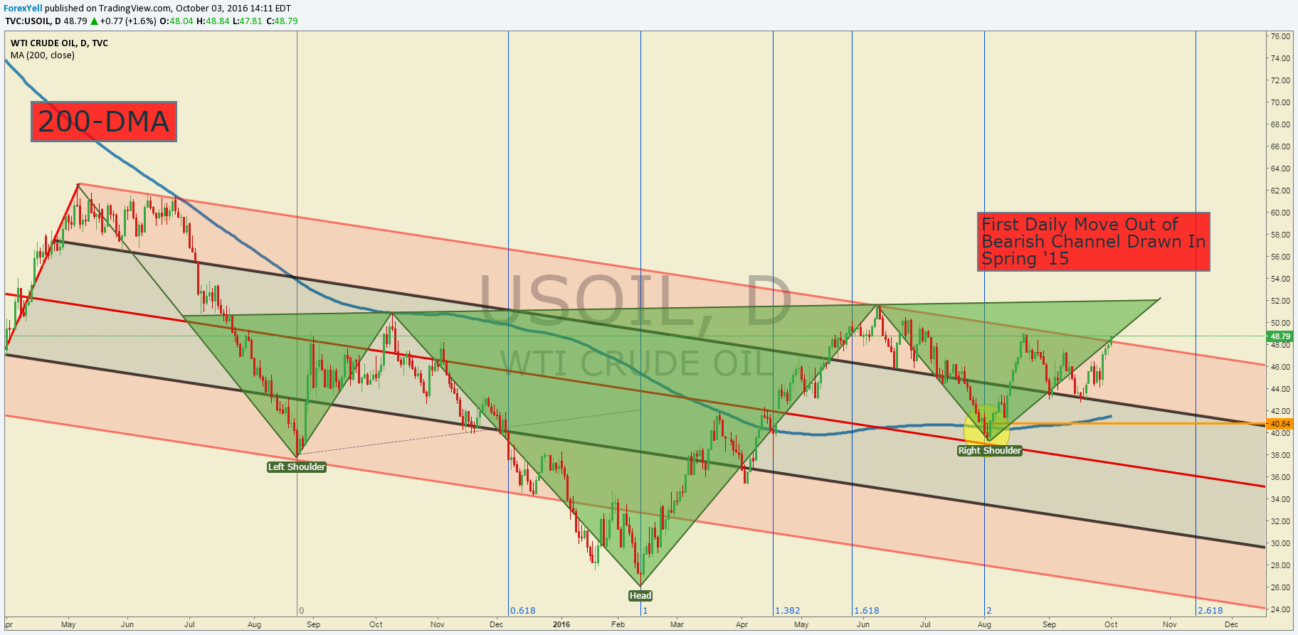 Crude Oil 3 Month Chart