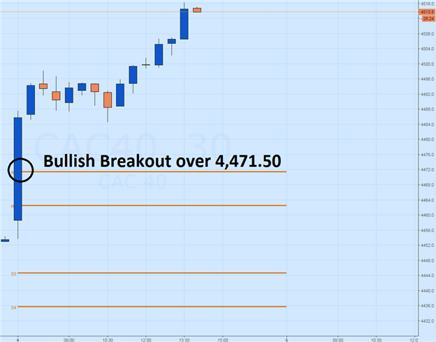 CAC 40 Breaks to Weekly Highs