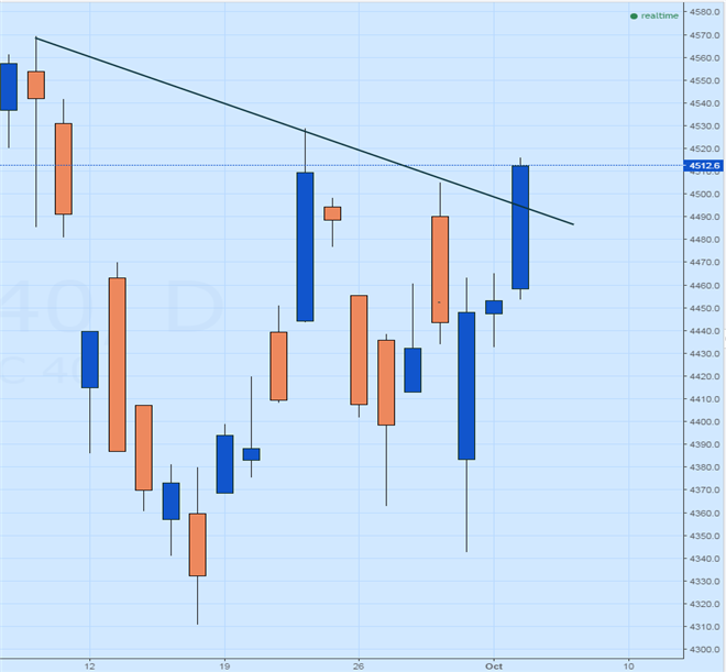 CAC 40 Breaks to Weekly Highs