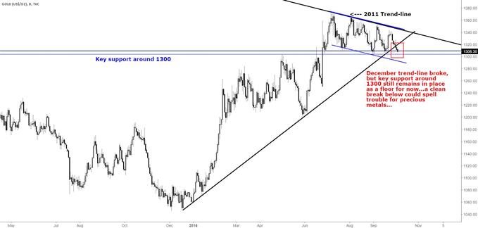 Silver Prices: Long-term Support Zone in Focus, Gold Teetering