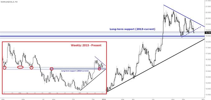 Silver Prices: Long-term Support Zone in Focus, Gold Teetering