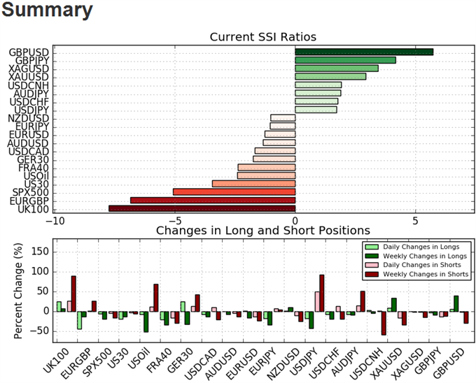 Usd Jpy Rattles Bearish Summer Trend Retail Fx Positioning Shifts - 