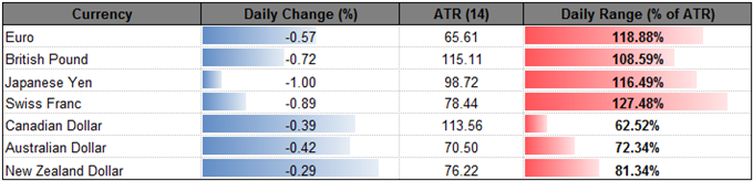 USD/JPY Rattles Bearish Summer Trend; Retail FX Positioning Shifts