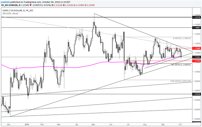 EUR/USD – Another 200 Day Average Test 