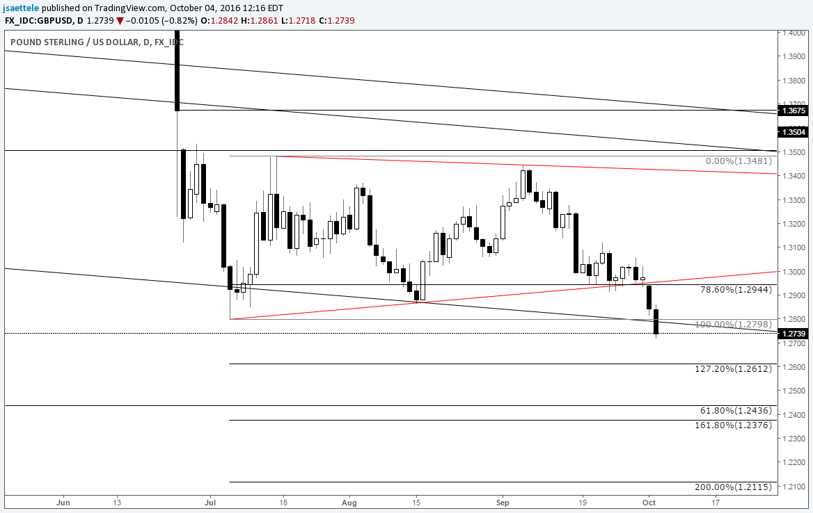 gbp-usd-triangle-breakdown