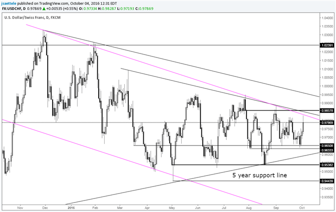 USD/CHF – 3rd Test of Resistance Line Since July