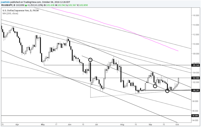 USD/JPY Breaks Through Trendline Resistance