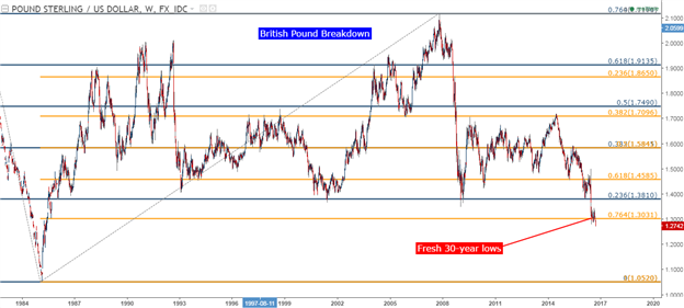 GBP/USD Technical Analysis: The British Pound Breakdown