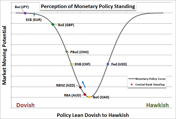 Dovish meaning in forex