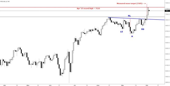 FTSE 100 Trades Near Record High, Pattern Projection