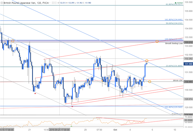 GBP/JPY Faces Biggest Test of Month Long Downtrend
