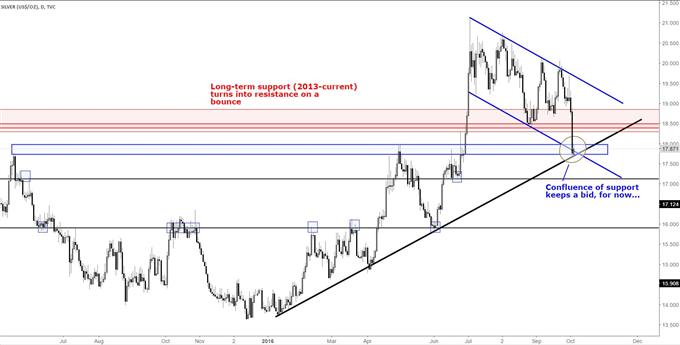 Silver Prices Melt into Confluence of Support, but Can It Hold?
