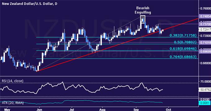 NZD/USD Technical Analysis: Kiwi Drops to 2-Month Low