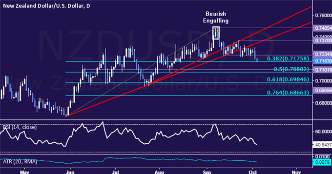 NZD/USD Technical Analysis: Kiwi Drops to 2-Month Low