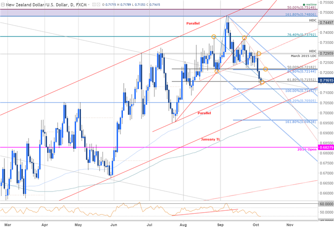 All Eyes On Key Nzd Usd Inflection Point Going Into Nfp - 