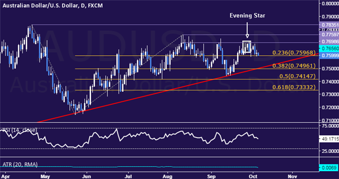AUD/USD Technical Analysis: Topping Pattern Taking Shape?