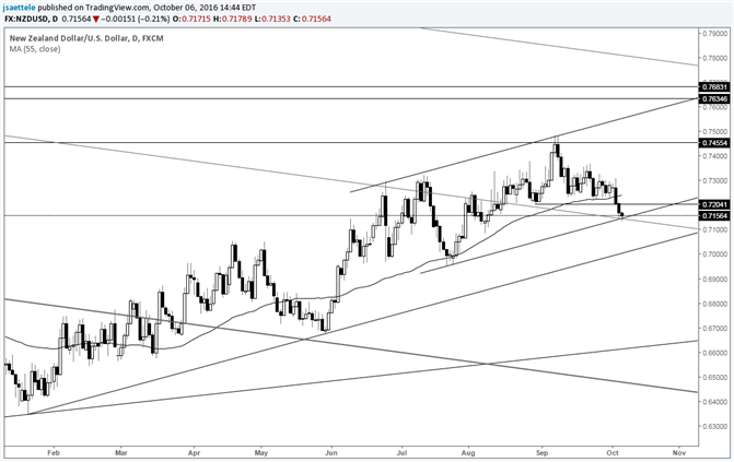 NZD/USD – First Test for Bear Camp